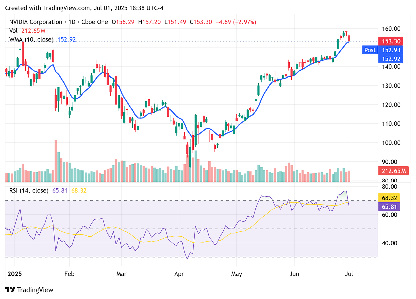 TradingView chart TradingView chart