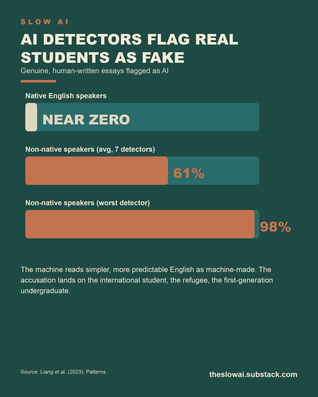 Genuine human essays flagged as AI: near zero for native speakers, 61% on average and up to 98% for non-native speakers Genuine human essays flagged as AI: near zero for native speakers, 61% on average and up to 98% for non-native speakers
