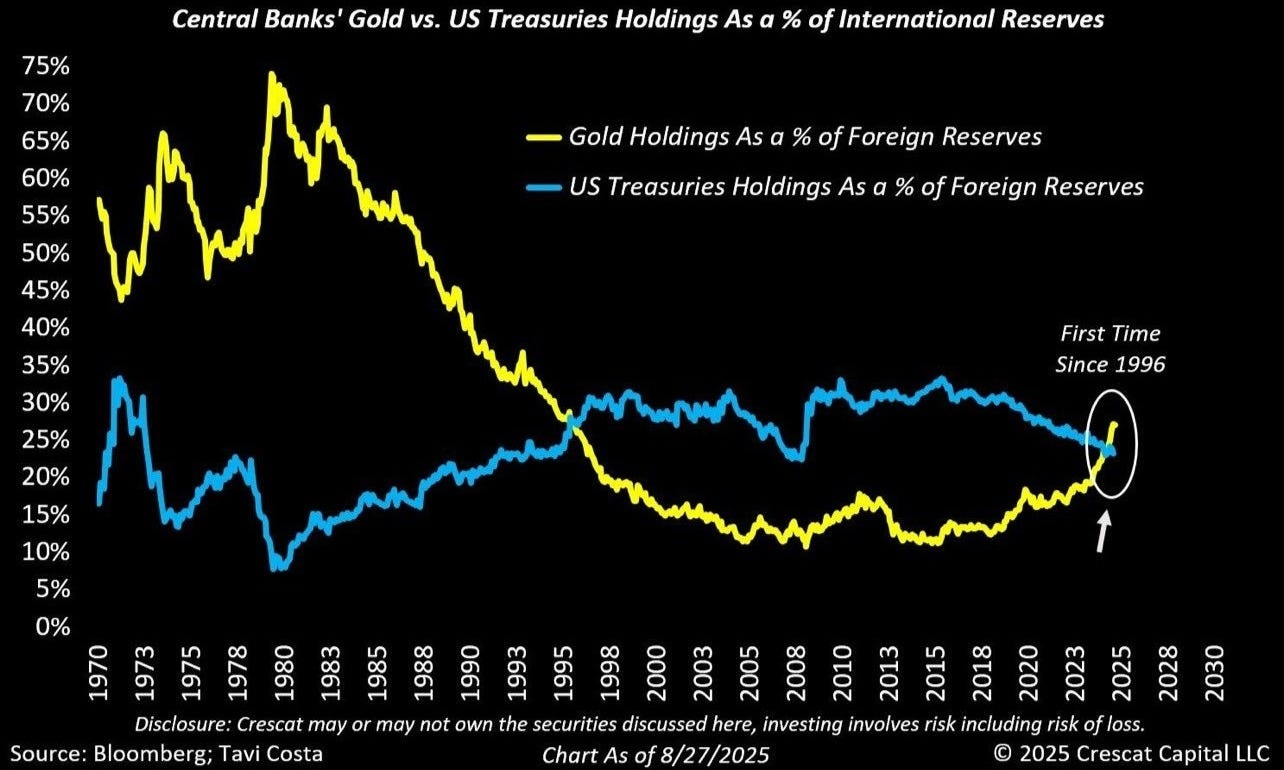 For first time in nearly 30 years, foreign central banks hold more Gold than U.S. treasuries For first time in nearly 30 years, foreign central banks hold more Gold than U.S. treasuries