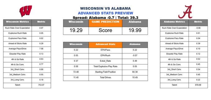 A chart comparing Wisconsin Badgers and Alabama Crimson Tide football stats. Logos of Wisconsin Badgers and Alabama Crimson Tide are on the sides. Text includes metrics like score, EPA/Rush, explosive rate, and field position.