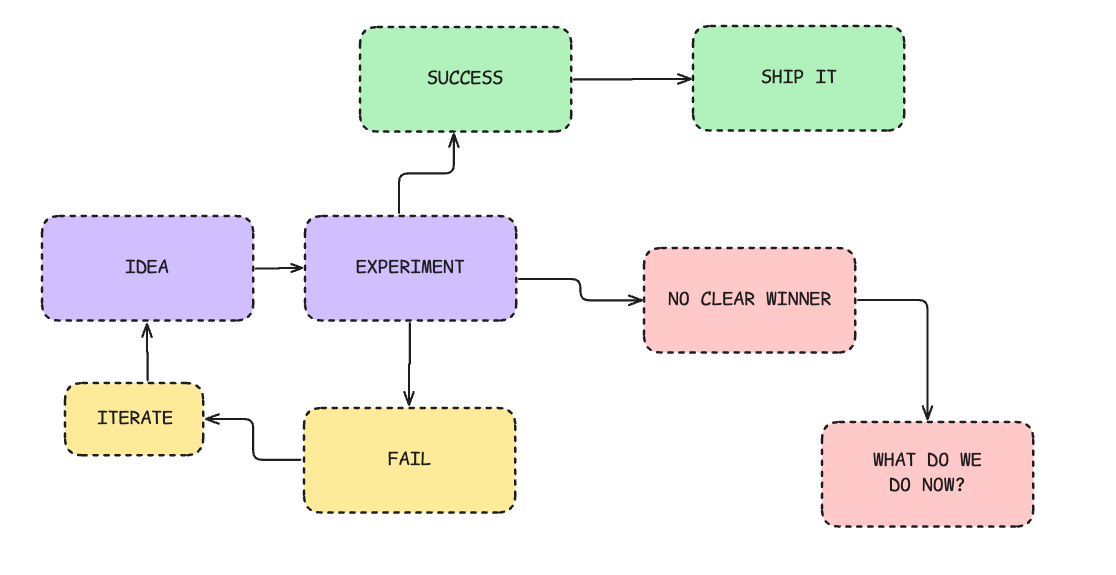 A hypothesis failing means the experiment worked
