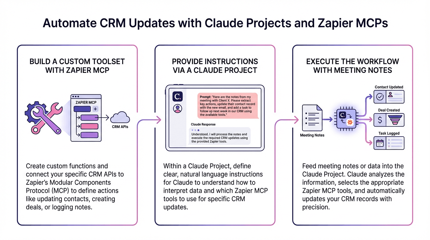 Automate CRM Updates with Claude Projects and Zapier MCPs