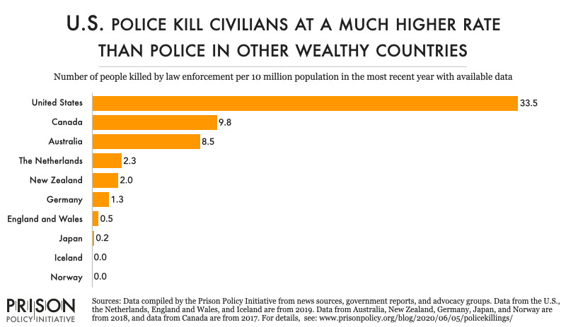 chart comparing the rates of police killings in the U.S. with 9 other wealthy nations. The U.S. rate of 33.5 per 10 million people is over 3 times higher than the next-highest rate, which is 9.8 per 10 million people in Canada