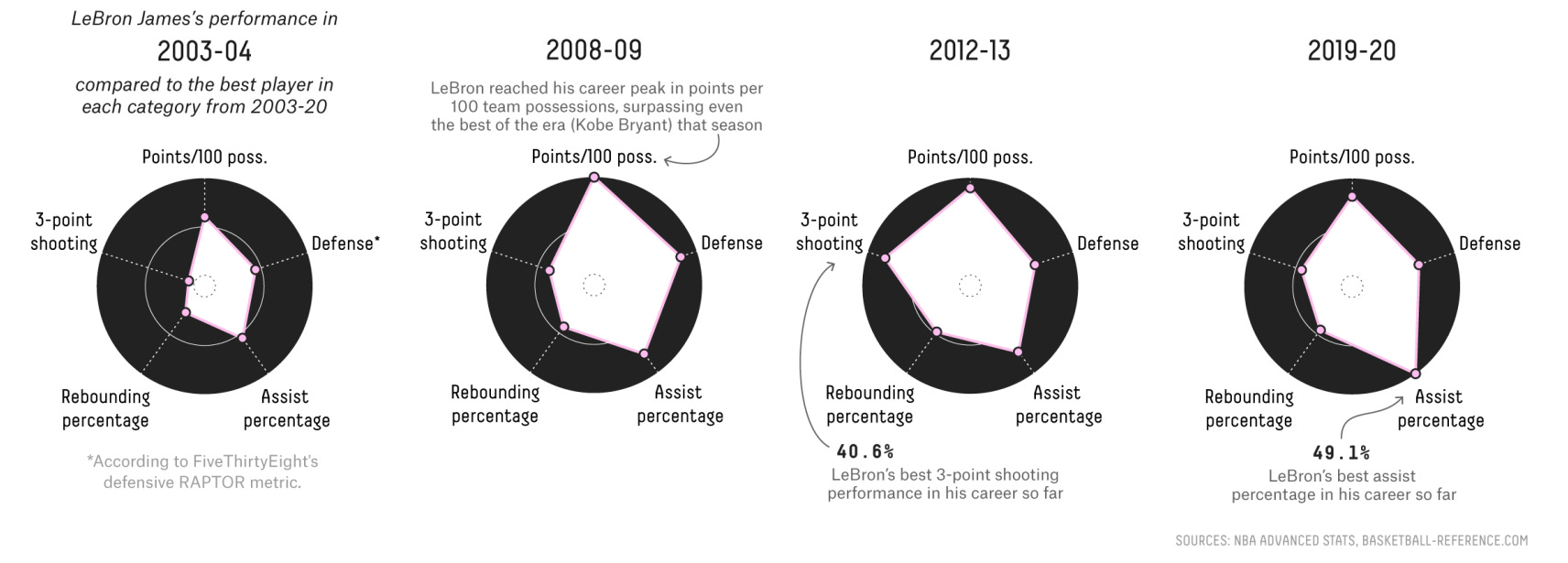 lebron 3 point percentage