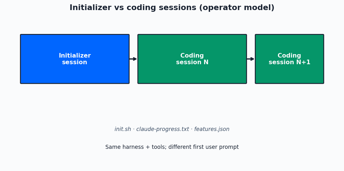 Figure 1: Initializer vs coding sessions Figure 1: Initializer vs coding sessions