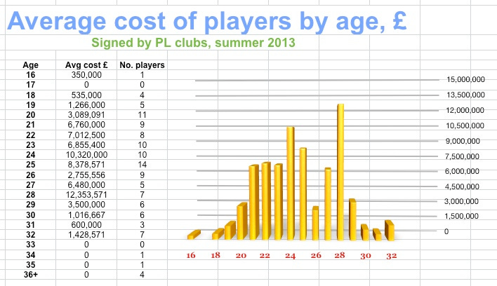 PL spend summer 2013 - by age PL spend summer 2013 - by age