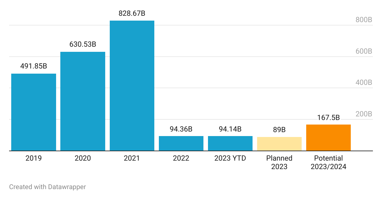 11 Charts on the IPO Market As Investors Hope for Strong Instacart, Arm &  Klaviyo Offerings