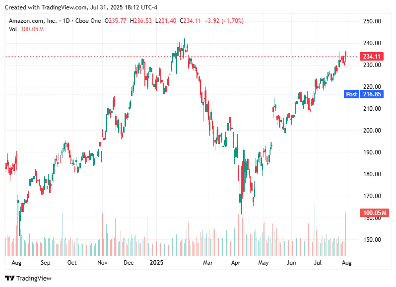 TradingView chart TradingView chart