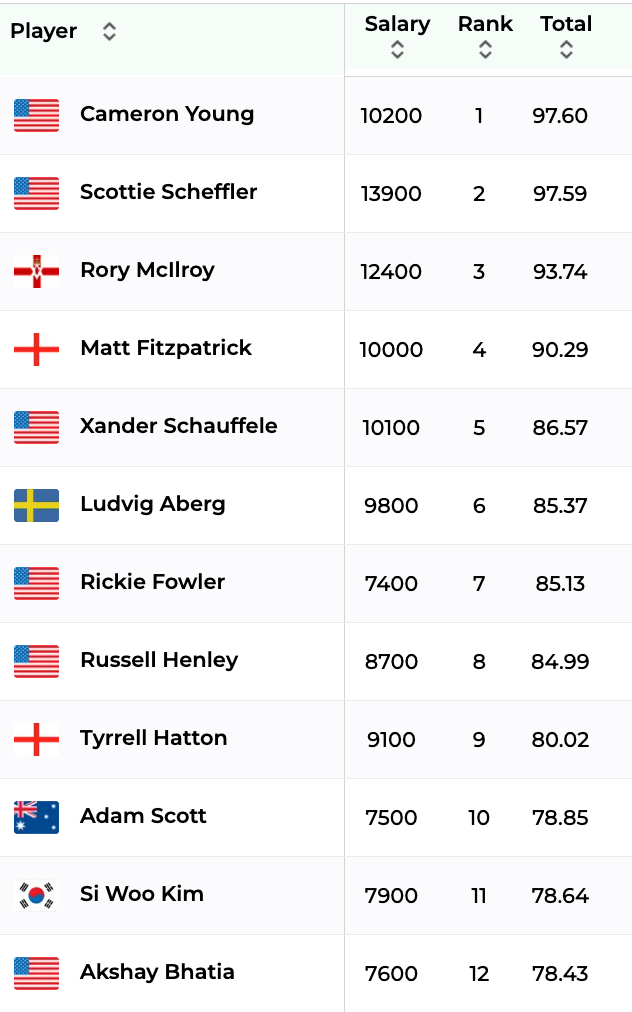 2026 PGA Championship Picks