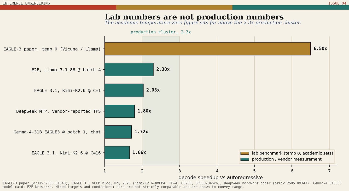 Horizontal bar chart contrasting a 6.5x lab speedup against a cluster of production speedups between 1.66x and 2.3x.