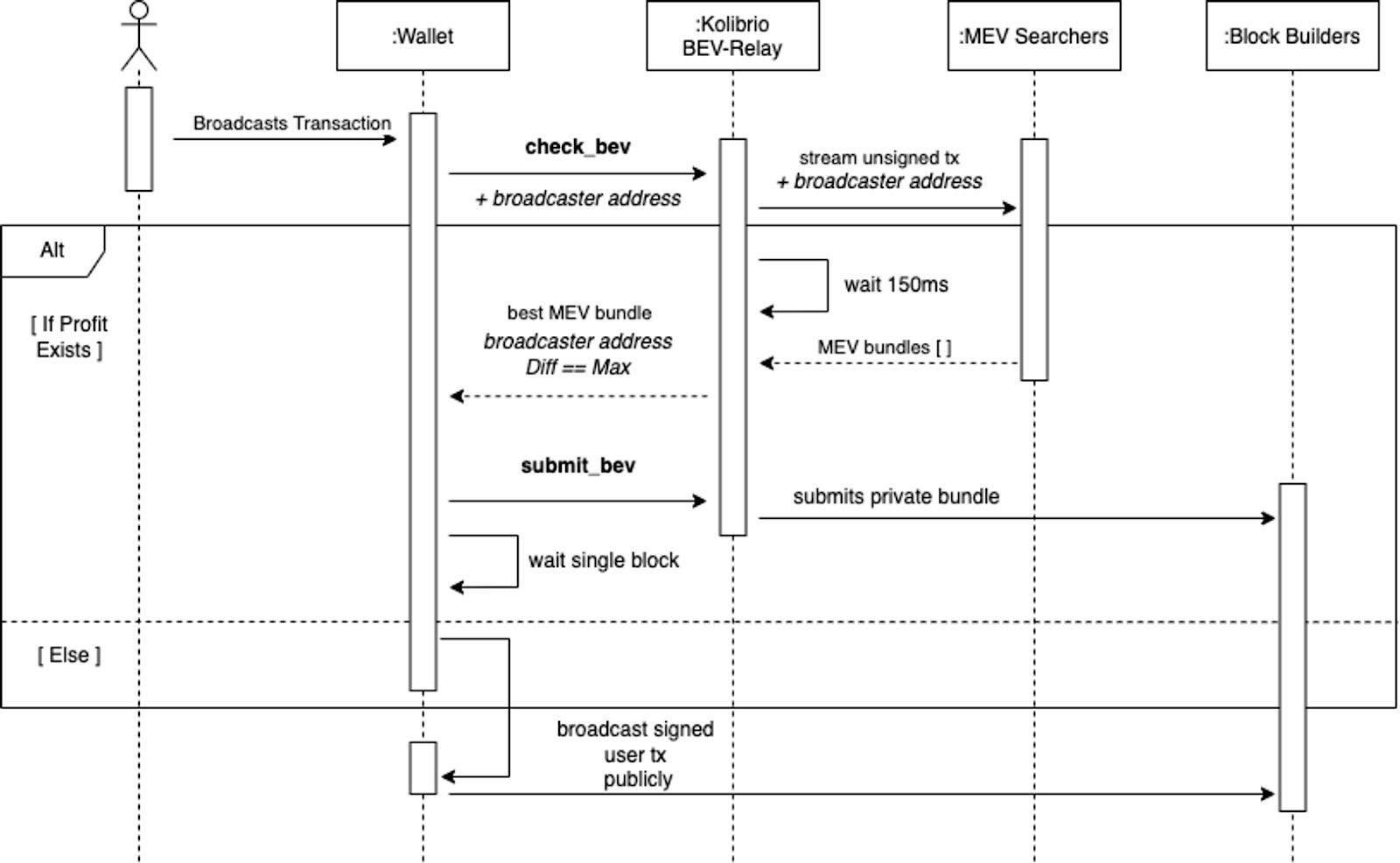 Catching Up On MEV - by Benny Attar - Setira Research