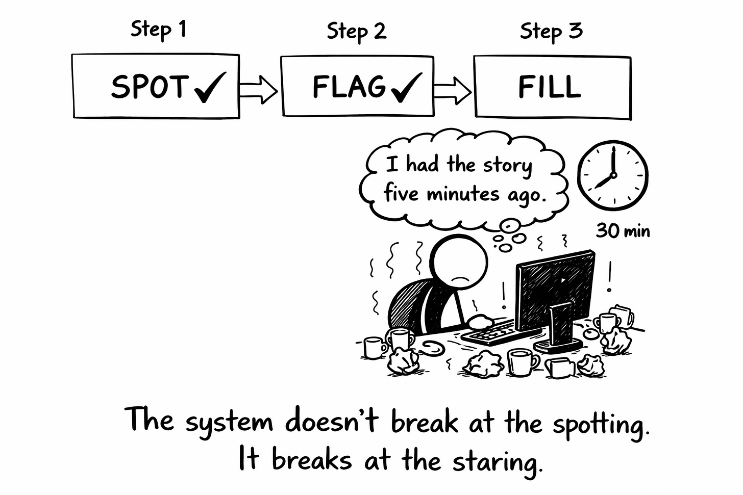 Hand-drawn whiteboard diagram showing a three-step AI writing workflow labeled Spot, Flag, and Fill. The first two steps are checked off, while the third shows a frustrated writer frozen at a desk, surrounded by coffee cups and crumpled paper, staring at a blinking cursor. A thought bubble reads “I had the story five minutes ago,” and a clock shows 30 minutes passing. Caption below explains that the system fails not at spotting ideas, but at staring while trying to write them.