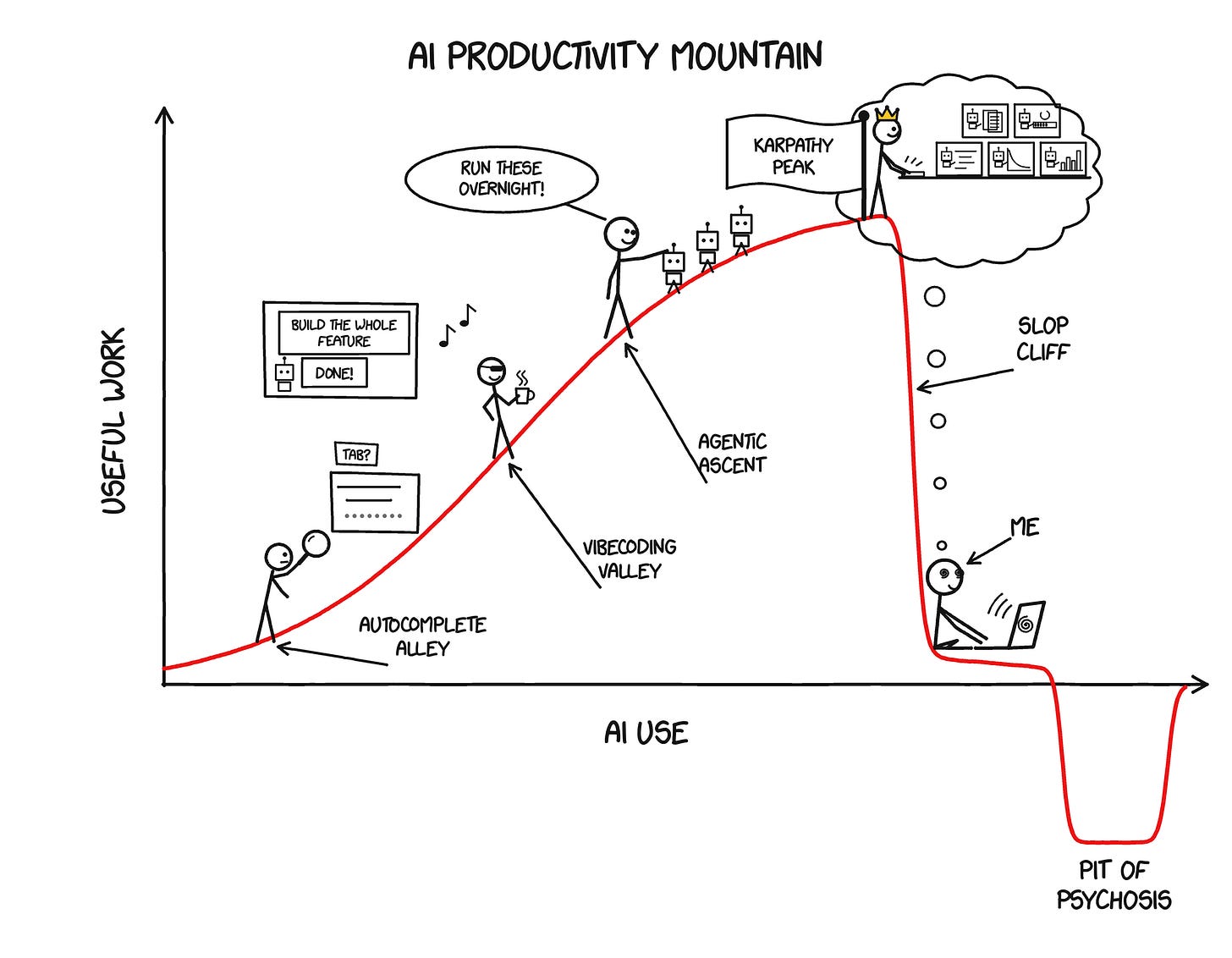 AI Productivity Mountain: stick figures climb from Autocomplete Alley through Vibecoding Valley and the Agentic Ascent to Karpathy Peak. Past the peak the curve drops straight down Slop Cliff, where a spiral-eyed stick figure labeled ME sits at a laptop dreaming of working at the summit with a crown, right next to the Pit of Psychosis. AI Productivity Mountain: stick figures climb from Autocomplete Alley through Vibecoding Valley and the Agentic Ascent to Karpathy Peak. Past the peak the curve drops straight down Slop Cliff, where a spiral-eyed stick figure labeled ME sits at a laptop dreaming of working at the summit with a crown, right next to the Pit of Psychosis.