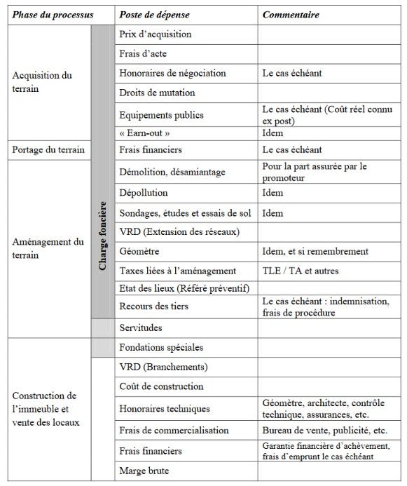 Annexe 4. Bilan promoteur : détail des postes de dépenses.