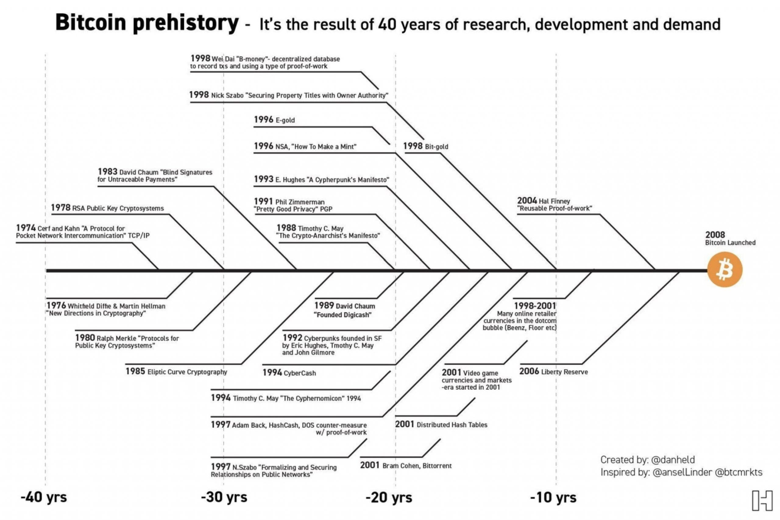 La prehistoria de Bitcoin pt. 1 - by Pedro - La Cadena