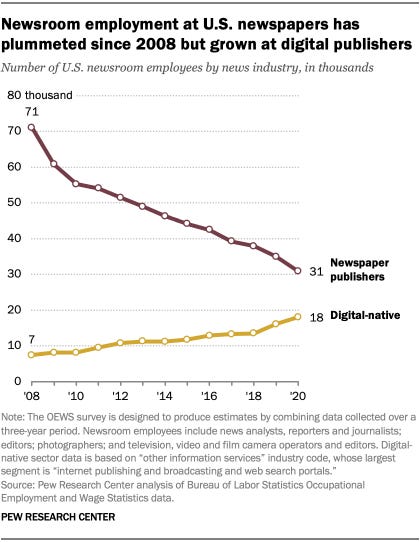 Newsroom employment at U.S. newspapers has plummeted since 2008 but grown at digital publishers Newsroom employment at U.S. newspapers has plummeted since 2008 but grown at digital publishers