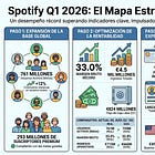 Spotify alcanza 761 Millones de Usuarios y se mantiene rentable en el primer trimestre de 2026
