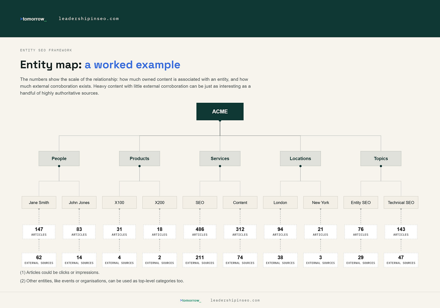 An entity map example An entity map example