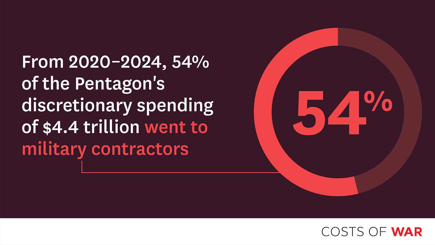 "From 2020-2024, 54% of the pentagon's discretionary spending of $4.4 trillion went to military contractors."