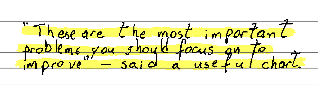 “These are the most important problems you should focus on to improve” — said a useful chart.