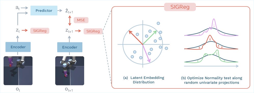 LeWM architecture, from Maes et al. - relaxingly simple: one encoder, one predictor, one regularizer.