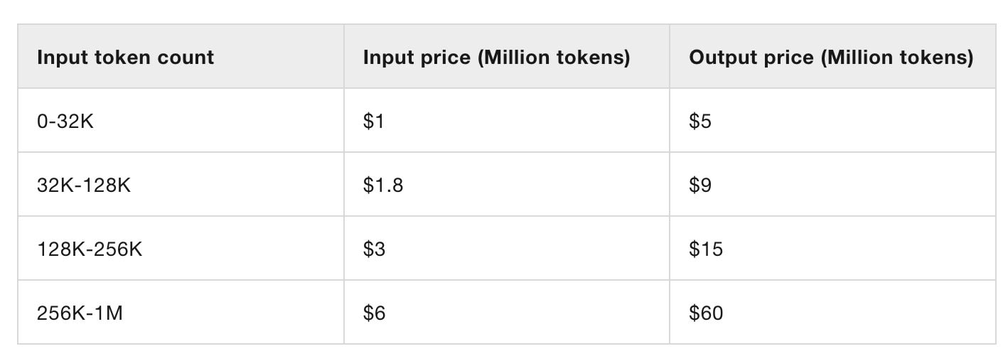 Pricing table with three columns showing Input token count (0-32K, 32K-128K, 128K-256K, 256K-1M), Input price (Million tokens) ($1, $1.8, $3, $6), and Output price (Million tokens) ($5, $9, $15, $60)