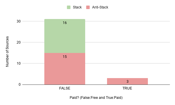 Chart between number of sources and paid Chart between number of sources and paid