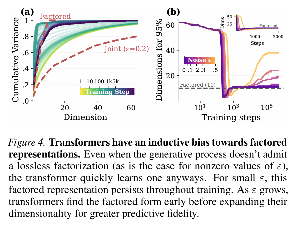 Transformers learn factored representations - ArXivIQ
