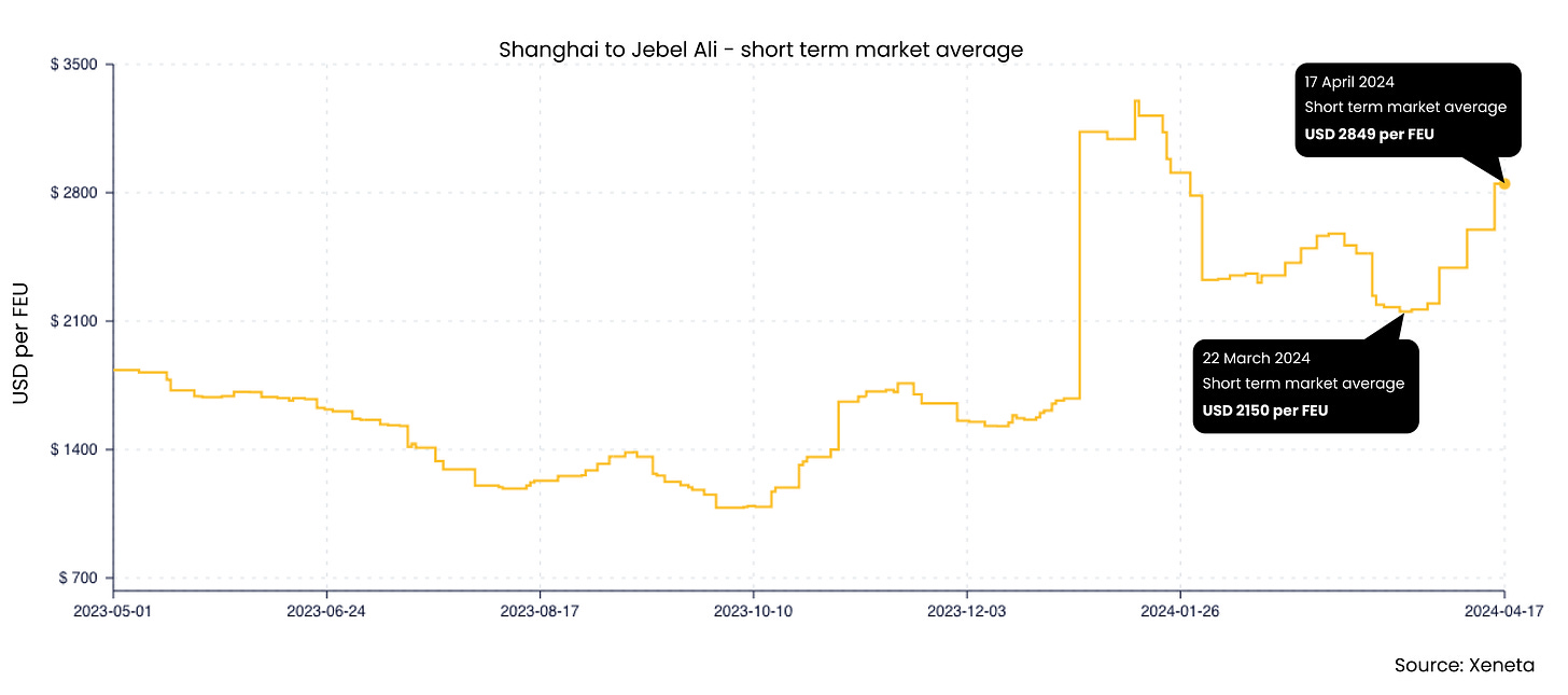 Shanghai to Jebel graph-1