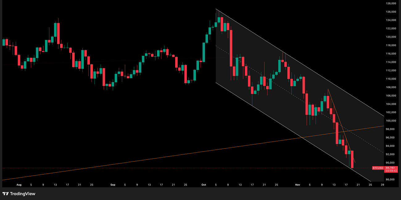 Bitcoin Update 20 November 2025