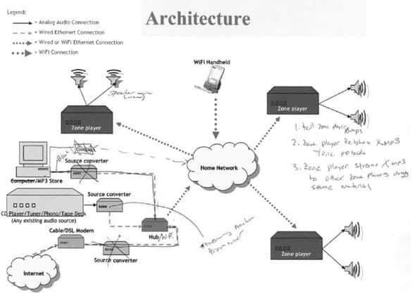 Original Sonos technology architecture