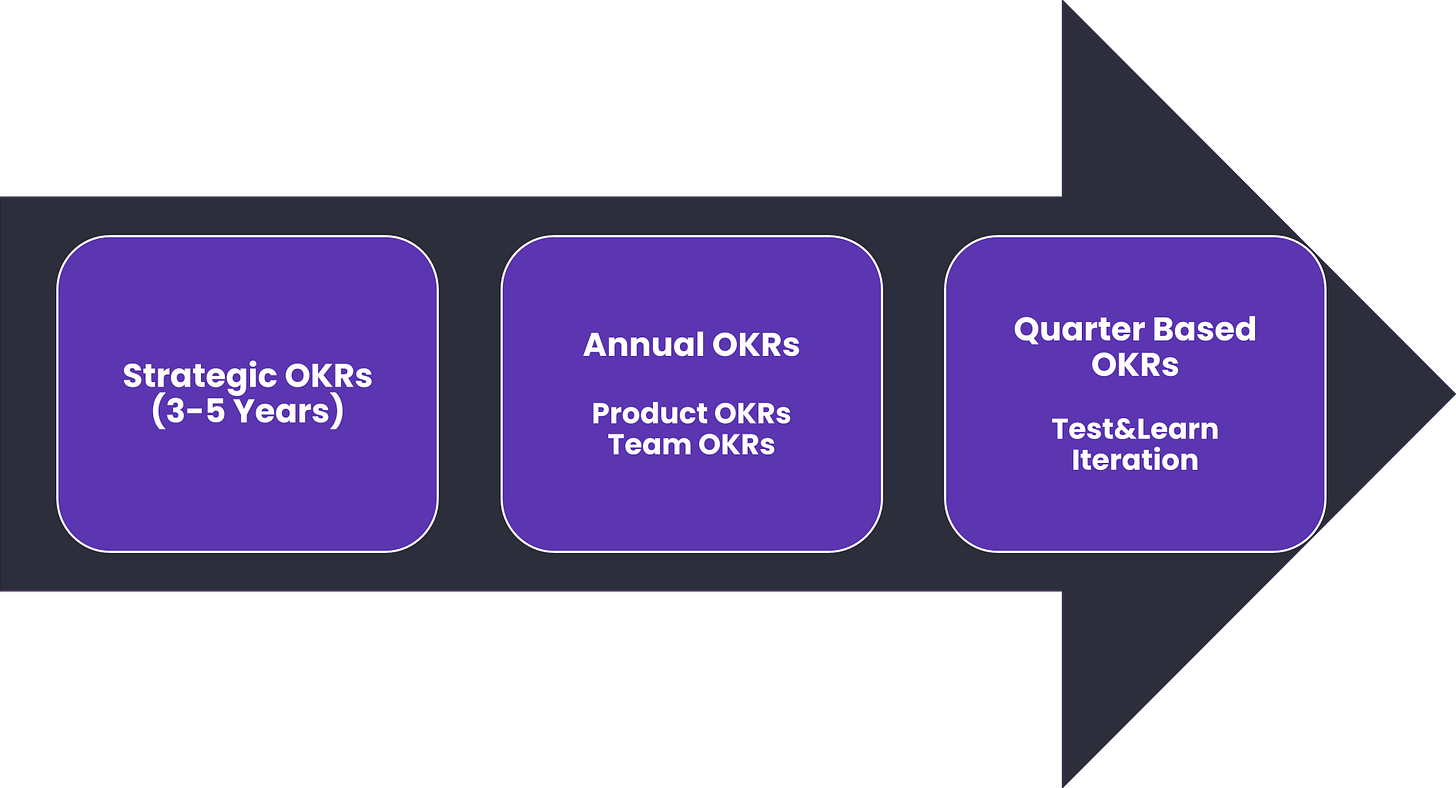Measure the success of digital marketing strategy with OKR's