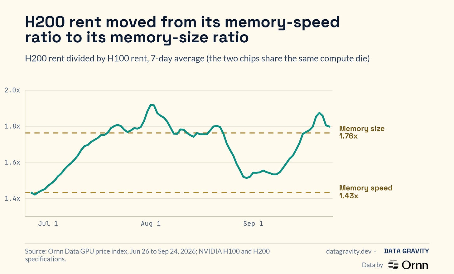 H200 rent divided by H100 rent, daily and 7-day average.