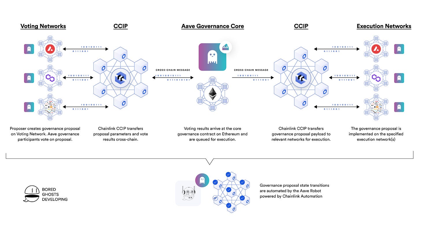CCIP Aave integration