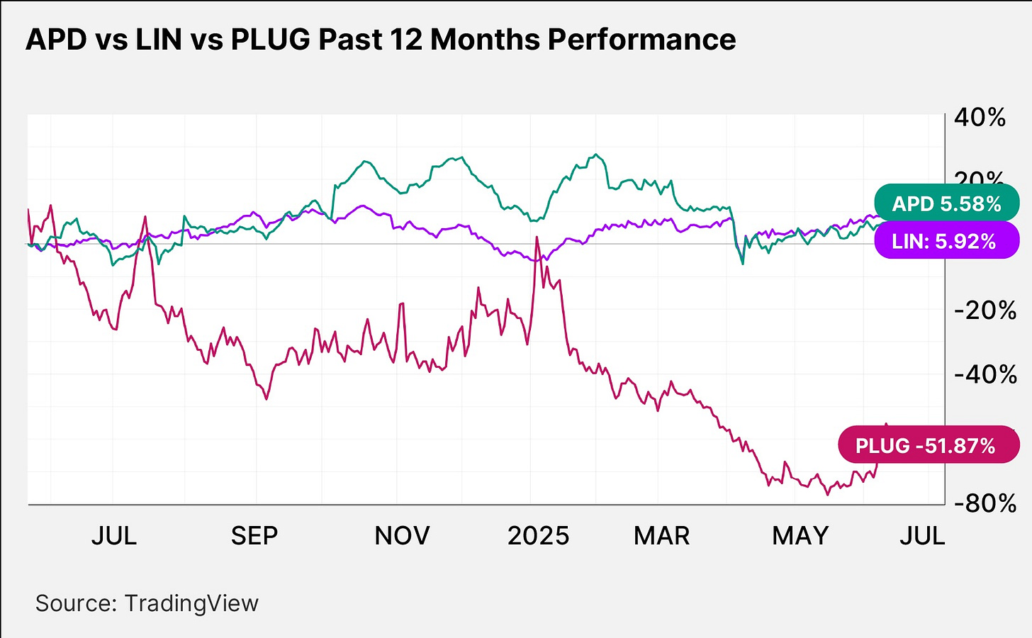 APD vs LIN vs PLUG Past 12 Month Performance
