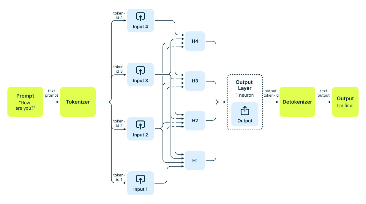 Serving LLMs with vLLM: A practical inference guide
