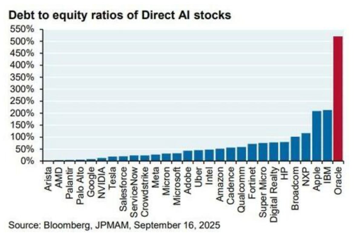 Oracle Broke the AI Capital Cycle and Now Everyone’s Paying the Price