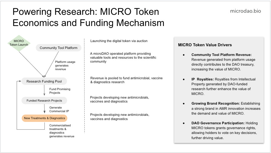 Microcomputer Tokens Funding the Future: How MicroDAO Can Unlock Capital for Impactful AMR ...