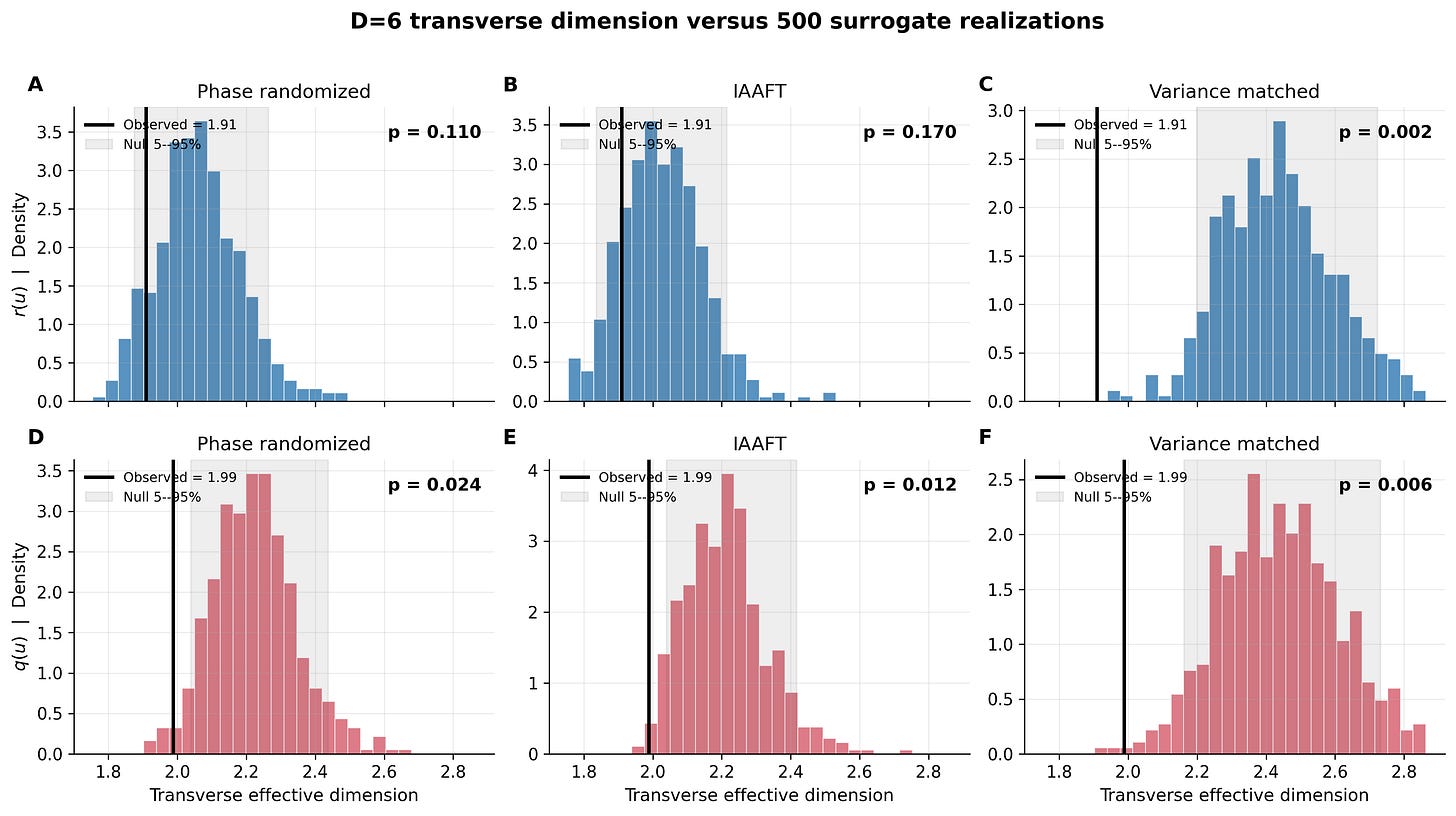 Transverse organization in second-order residuals passes surrogate tests