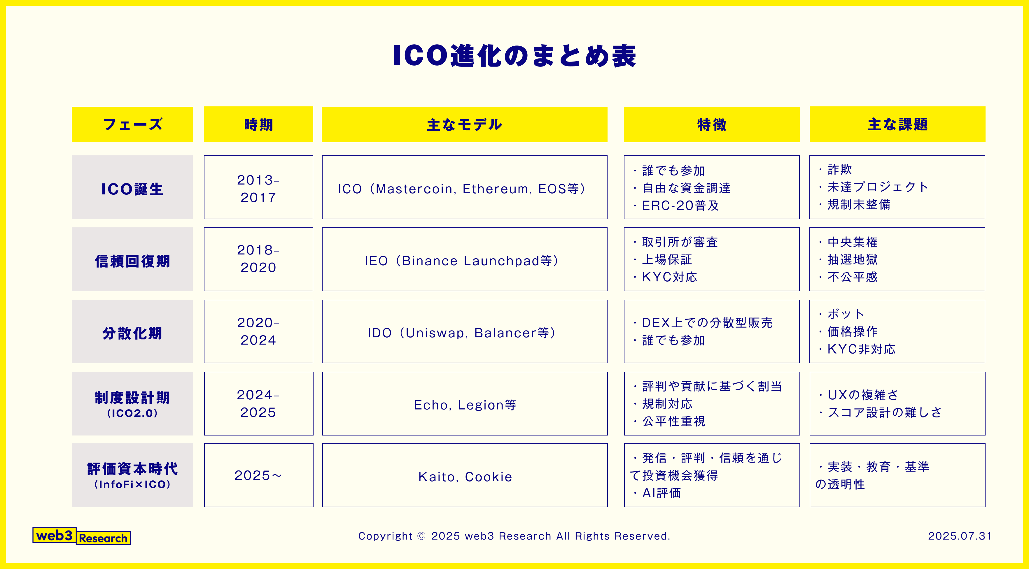 ICOの進化と歴史】初期ICO・IEO・IDO・Fair Launch・ICO2.0・InfoFi×ICOまでを一気に解説！
