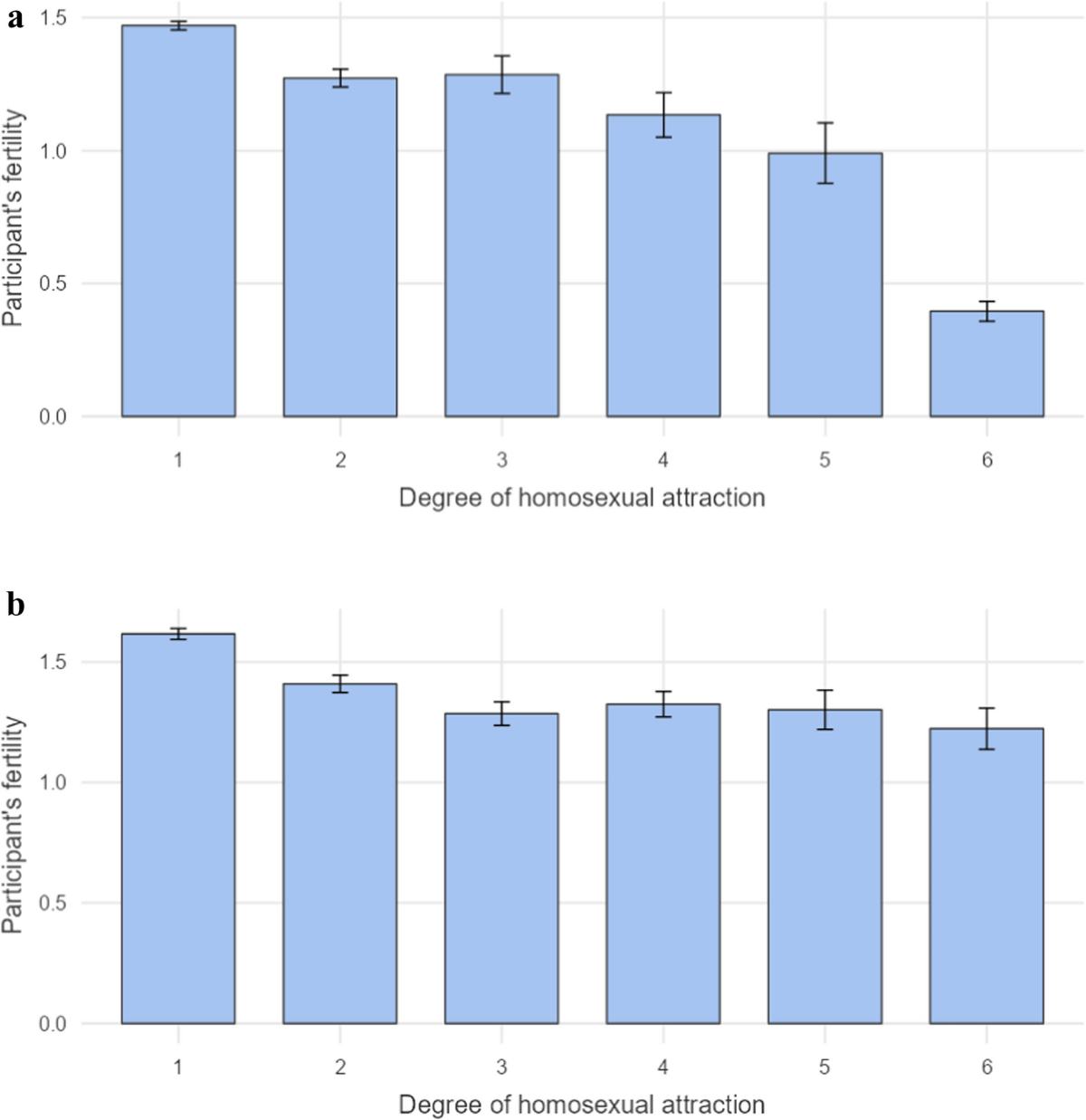 Fertility of Czech Gay and Straight Men, Women, and Their Relatives:  Testing the Sexually Antagonistic Gene Hypothesis | Archives of Sexual  Behavior