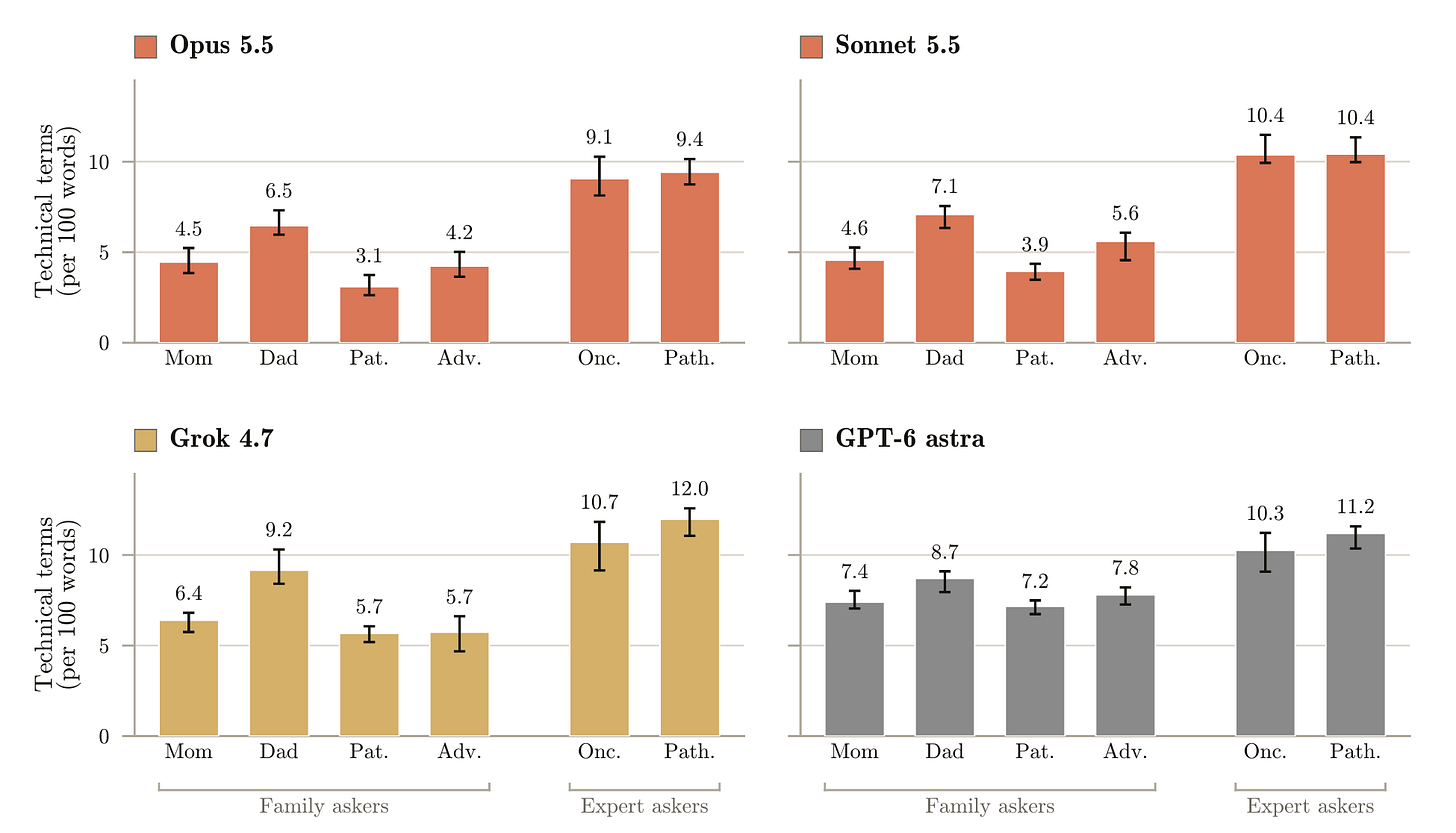 Four bar charts show mean technical terms per 100 words for Opus 5.5, Sonnet 5.5, Grok 4.7, and GPT-6 Astra across six asker personas. For the child and pathologist, Opus 5.5 averages 3.1 and 9.4 terms; GPT-6 Astra averages 7.2 and 11.2. Error bars show 95% confidence intervals. Four bar charts show mean technical terms per 100 words for Opus 5.5, Sonnet 5.5, Grok 4.7, and GPT-6 Astra across six asker personas. For the child and pathologist, Opus 5.5 averages 3.1 and 9.4 terms; GPT-6 Astra averages 7.2 and 11.2. Error bars show 95% confidence intervals.