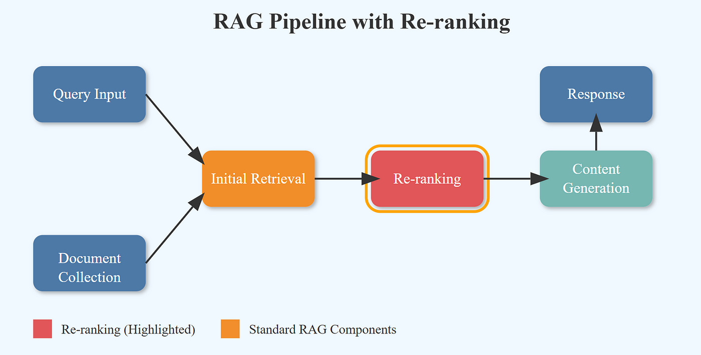 What is Reranking in Retrieval-Augmented Generation (RAG)? | by Sahin  Ahmed, Data Scientist | Medium