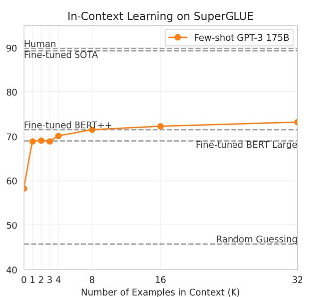 A graph showing performance on the y-axis and number of examples on the x-ais A graph showing performance on the y-axis and number of examples on the x-ais