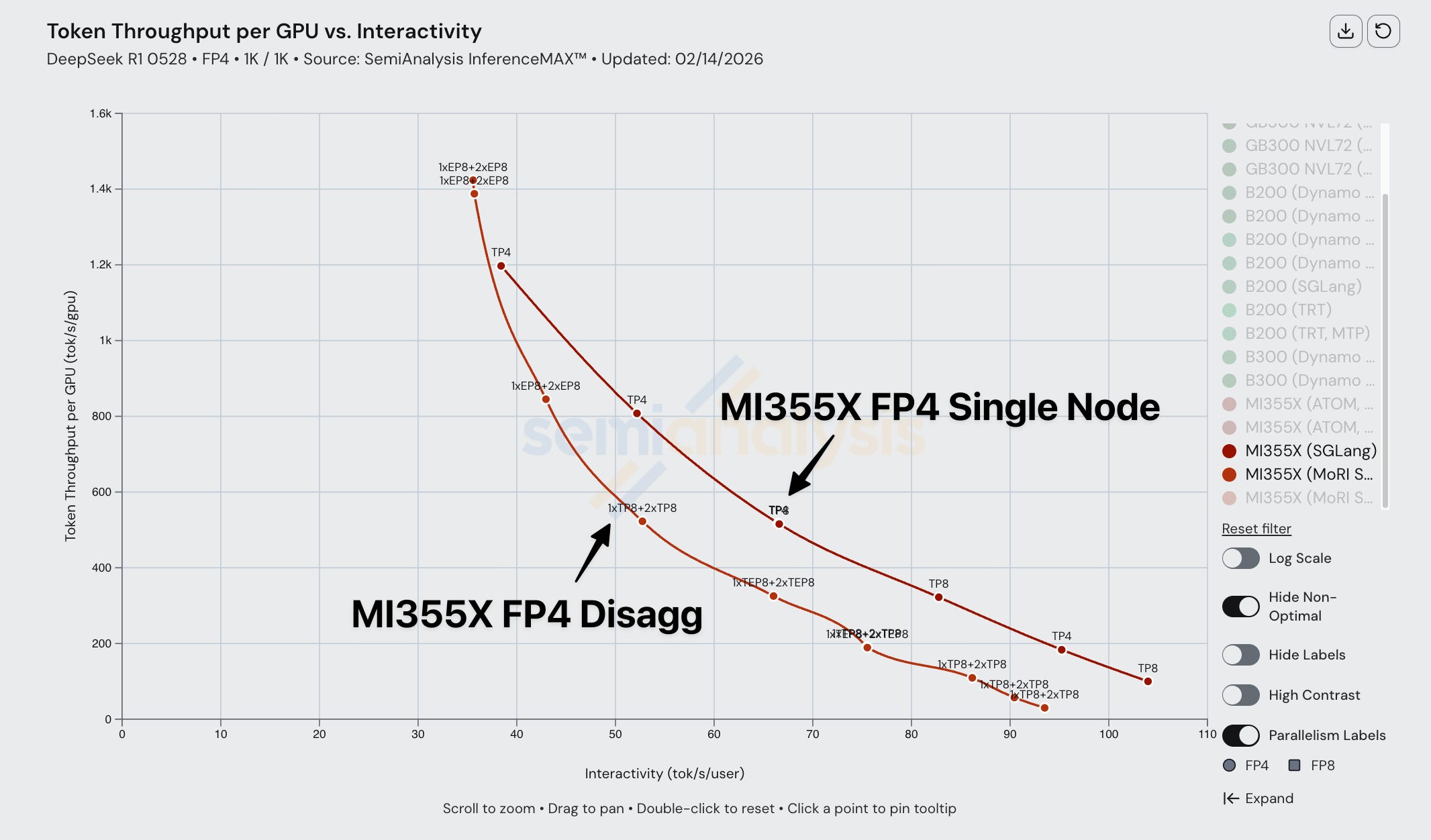 InferenceX v2: NVIDIA Blackwell Vs AMD vs Hopper - Formerly InferenceMAX