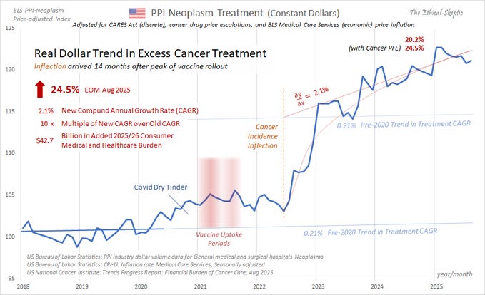 Four line graphs showing trends over time. The first graph displays excess cancer treatment costs in the US from 2014 to 2024, with a peak in 2021 and annotations for cancer incidence and vaccine rollout. The second graph shows real dollar trends in excess cancer treatment in the US from 2014 to 2024, with peaks and annotations for inflation and new diagnoses. The third graph depicts new cancer diagnoses per 100,000 population over 65 in England from 2019 to 2023, with a sharp rise in 2021 marked by mRNA vaccine rollout. The fourth graph shows cancer diagnoses in the Netherlands for ages 30-44 from 2010 to 2024, with trends and peaks in 2021. Four line graphs showing trends over time. The first graph displays excess cancer treatment costs in the US from 2014 to 2024, with a peak in 2021 and annotations for cancer incidence and vaccine rollout. The second graph shows real dollar trends in excess cancer treatment in the US from 2014 to 2024, with peaks and annotations for inflation and new diagnoses. The third graph depicts new cancer diagnoses per 100,000 population over 65 in England from 2019 to 2023, with a sharp rise in 2021 marked by mRNA vaccine rollout. The fourth graph shows cancer diagnoses in the Netherlands for ages 30-44 from 2010 to 2024, with trends and peaks in 2021.