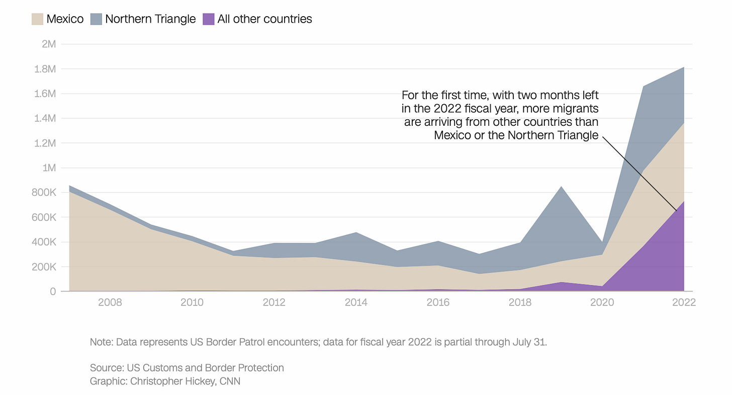 Graph showing migrants from Mexico, Northern Triangle, and Other from 2008-2022, with spikes in 2019 and 2022 Graph showing migrants from Mexico, Northern Triangle, and Other from 2008-2022, with spikes in 2019 and 2022