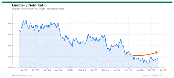 Title: lumber_gold - Description: Ratio chart lumber_gold Title: lumber_gold - Description: Ratio chart lumber_gold