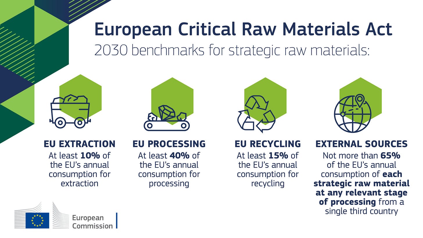 Ursula von der Leyen on X: "Without critical raw materials, there is no  green transition and digital transition. The Critical Raw Materials Act  will improve Europe's refining, processing and recycling of raw