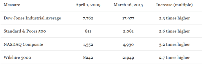 PolitiFact stock market chart no inflation adjustment PolitiFact stock market chart no inflation adjustment